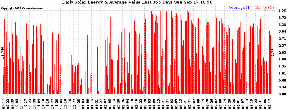 Solar PV/Inverter Performance Daily Solar Energy Production Value Last 365 Days