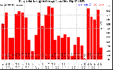 Solar PV/Inverter Performance Daily Solar Energy Production Value