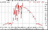 Solar PV/Inverter Performance Daily Energy Production Per Minute