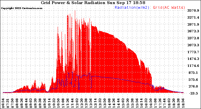 Solar PV/Inverter Performance Grid Power & Solar Radiation