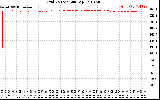 Solar PV/Inverter Performance Grid Voltage