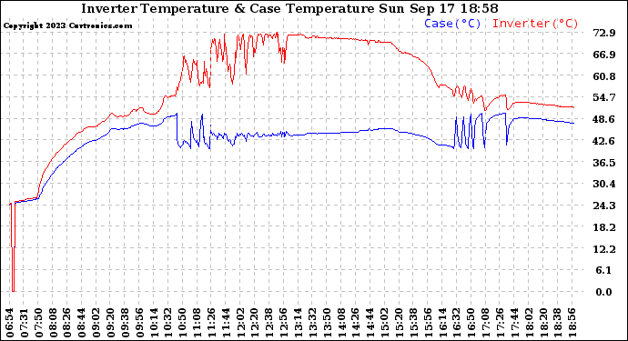 Solar PV/Inverter Performance Inverter Operating Temperature