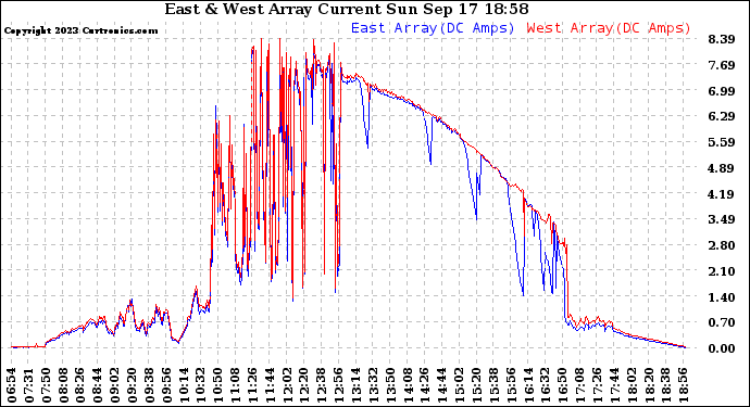 Solar PV/Inverter Performance Photovoltaic Panel Current Output