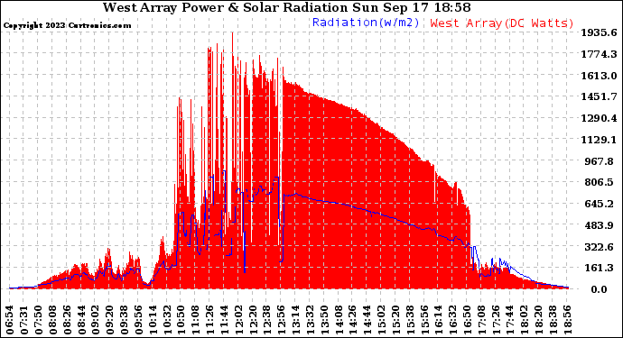 Solar PV/Inverter Performance West Array Power Output & Solar Radiation