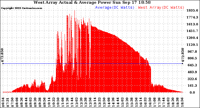Solar PV/Inverter Performance West Array Actual & Average Power Output