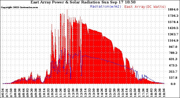 Solar PV/Inverter Performance East Array Power Output & Solar Radiation