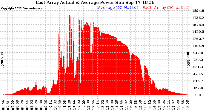 Solar PV/Inverter Performance East Array Actual & Average Power Output
