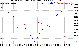 Solar PV/Inverter Performance Sun Altitude Angle & Azimuth Angle