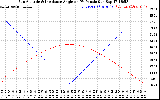 Solar PV/Inverter Performance Sun Altitude Angle & Sun Incidence Angle on PV Panels