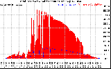 Solar PV/Inverter Performance Total PV Panel Power Output & Solar Radiation