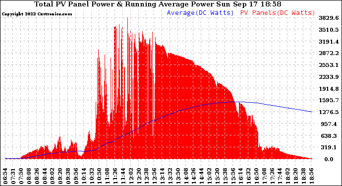 Solar PV/Inverter Performance Total PV Panel & Running Average Power Output