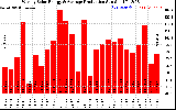 Solar PV/Inverter Performance Weekly Solar Energy Production