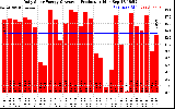 Solar PV/Inverter Performance Daily Solar Energy Production