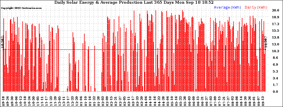Solar PV/Inverter Performance Daily Solar Energy Production Last 365 Days
