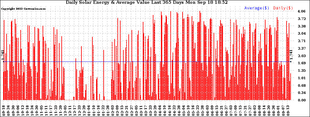 Solar PV/Inverter Performance Daily Solar Energy Production Value Last 365 Days