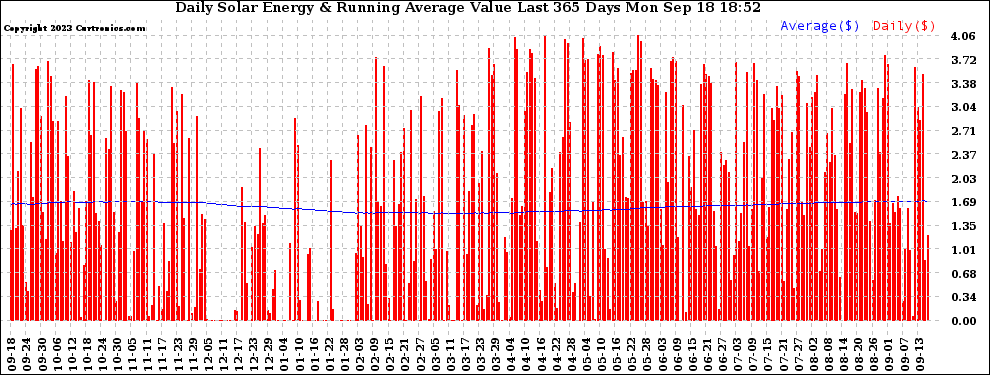Solar PV/Inverter Performance Daily Solar Energy Production Value Running Average Last 365 Days
