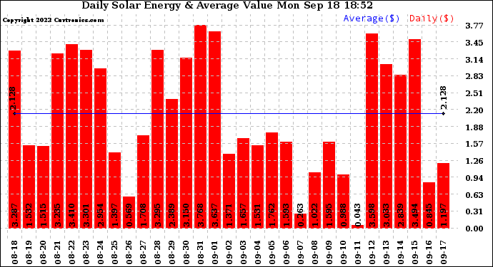 Solar PV/Inverter Performance Daily Solar Energy Production Value