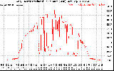 Solar PV/Inverter Performance Daily Energy Production Per Minute