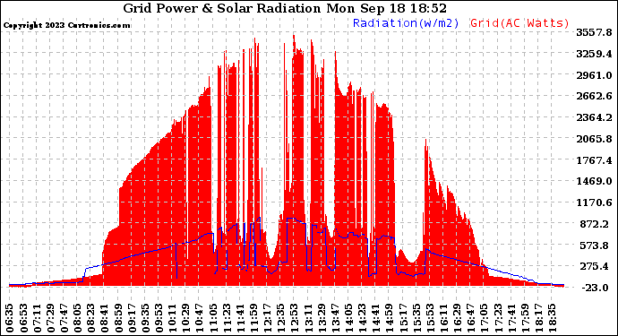 Solar PV/Inverter Performance Grid Power & Solar Radiation