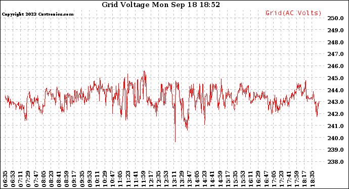 Solar PV/Inverter Performance Grid Voltage