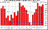 Solar PV/Inverter Performance Monthly Solar Energy Production Value Running Average