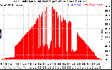 Solar PV/Inverter Performance Solar Radiation & Day Average per Minute