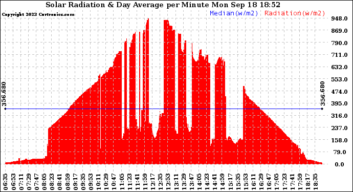 Solar PV/Inverter Performance Solar Radiation & Day Average per Minute