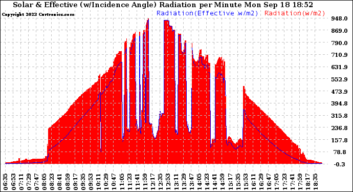 Solar PV/Inverter Performance Solar Radiation & Effective Solar Radiation per Minute