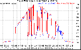 Solar PV/Inverter Performance Photovoltaic Panel Current Output