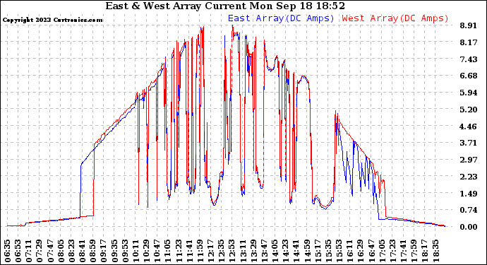 Solar PV/Inverter Performance Photovoltaic Panel Current Output
