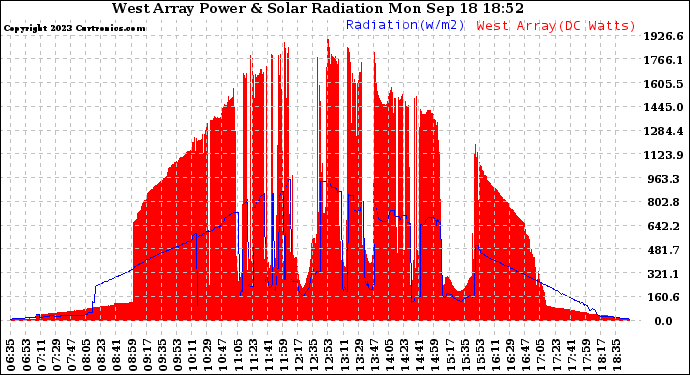 Solar PV/Inverter Performance West Array Power Output & Solar Radiation