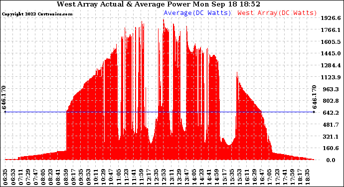 Solar PV/Inverter Performance West Array Actual & Average Power Output