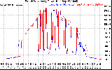 Solar PV/Inverter Performance Photovoltaic Panel Power Output