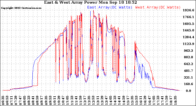 Solar PV/Inverter Performance Photovoltaic Panel Power Output