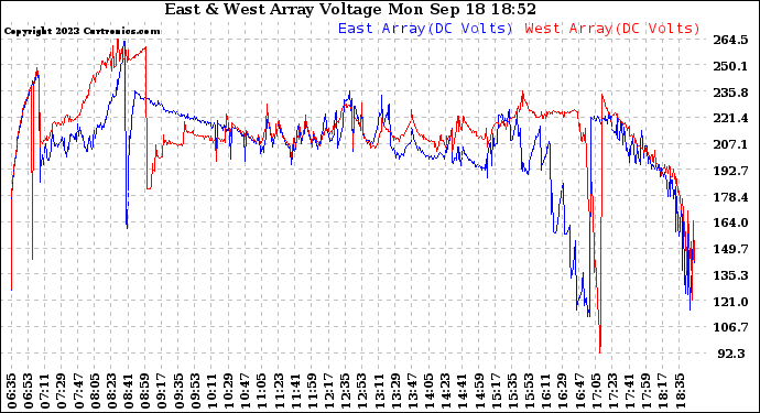 Solar PV/Inverter Performance Photovoltaic Panel Voltage Output
