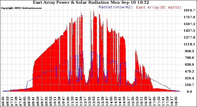 Solar PV/Inverter Performance East Array Power Output & Solar Radiation