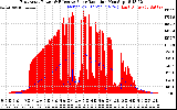 Solar PV/Inverter Performance East Array Power Output & Effective Solar Radiation