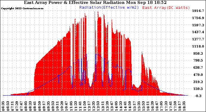 Solar PV/Inverter Performance East Array Power Output & Effective Solar Radiation