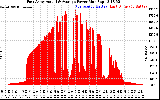 Solar PV/Inverter Performance East Array Actual & Average Power Output