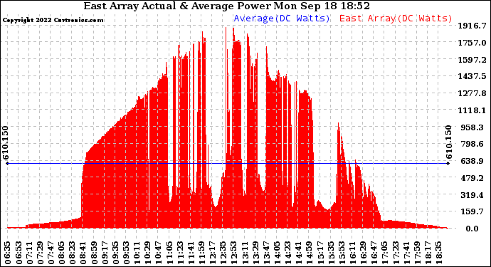 Solar PV/Inverter Performance East Array Actual & Average Power Output