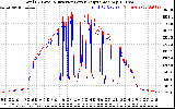 Solar PV/Inverter Performance PV Panel Power Output & Inverter Power Output