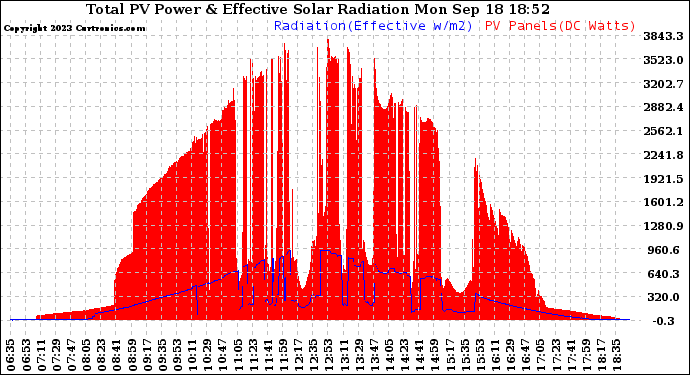 Solar PV/Inverter Performance Total PV Panel Power Output & Effective Solar Radiation