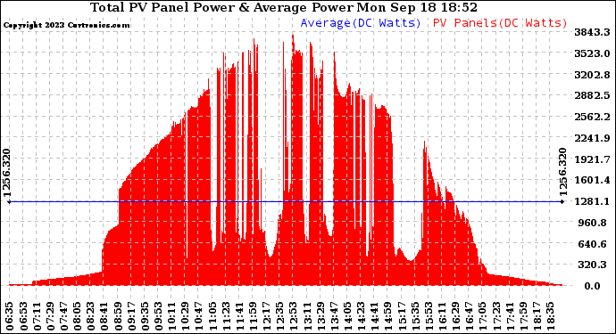 Solar PV/Inverter Performance Total PV Panel Power Output