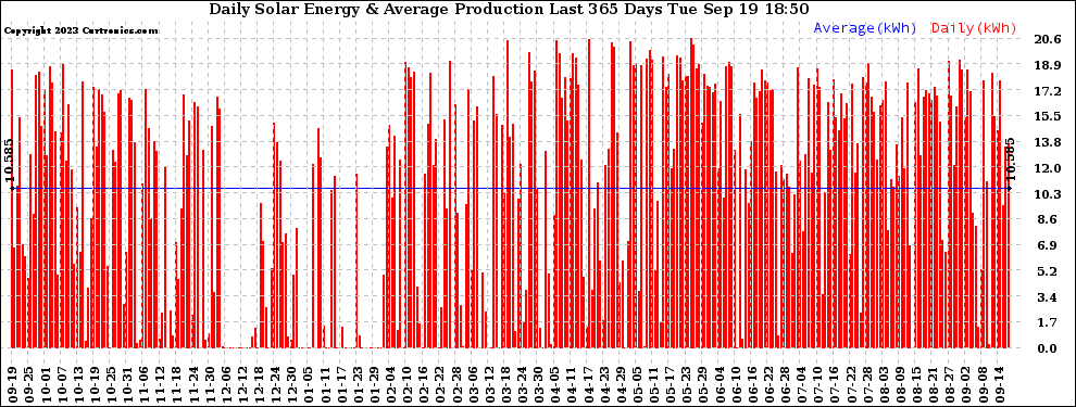 Solar PV/Inverter Performance Daily Solar Energy Production Last 365 Days
