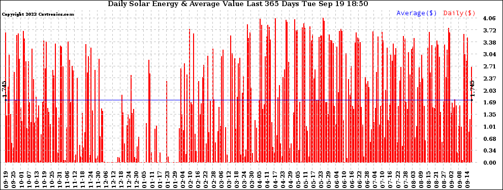 Solar PV/Inverter Performance Daily Solar Energy Production Value Last 365 Days