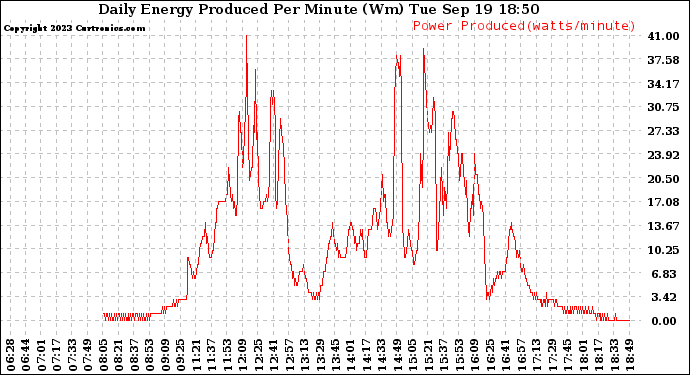 Solar PV/Inverter Performance Daily Energy Production Per Minute