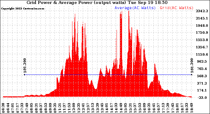Solar PV/Inverter Performance Inverter Power Output