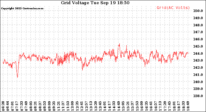 Solar PV/Inverter Performance Grid Voltage
