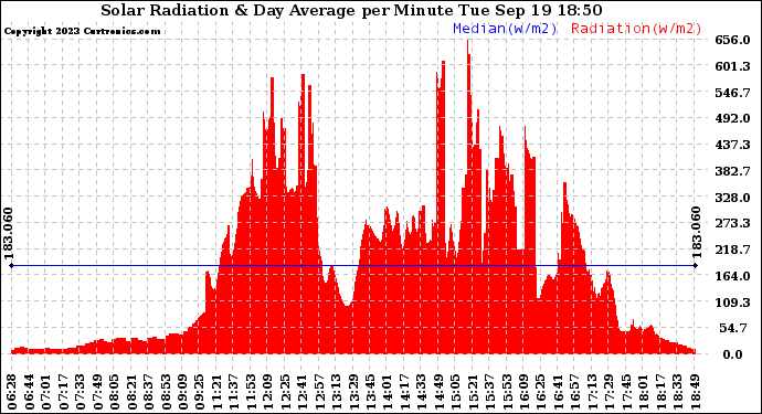 Solar PV/Inverter Performance Solar Radiation & Day Average per Minute