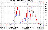 Solar PV/Inverter Performance Photovoltaic Panel Current Output